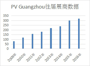 2017第九屆廣州國際太陽(yáng)能光伏展覽會(huì )