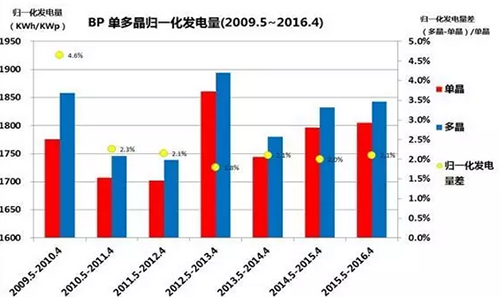 多晶，單晶，到底哪個(gè)發(fā)電量高？ 澳大利亞DKASC 八年的數據說(shuō)明了什么?