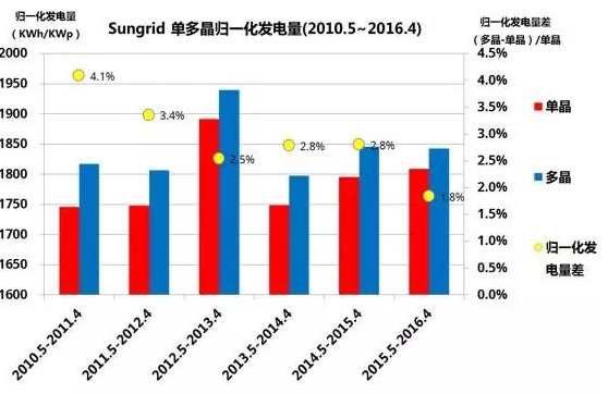 多晶，單晶，到底哪個(gè)發(fā)電量高？ 澳大利亞DKASC 八年的數據說(shuō)明了什么?
