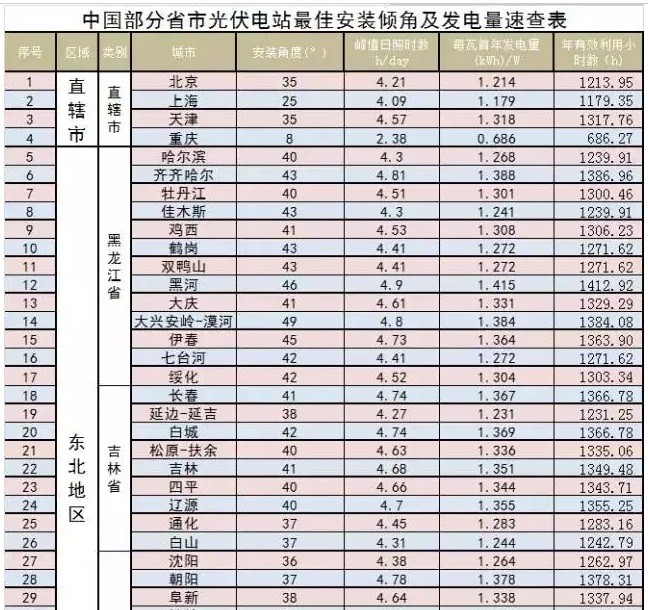 家庭光伏電站的設計建設過(guò)程|干貨