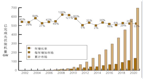2017年中國分布式光伏發(fā)電行業(yè)概況、行業(yè)細分領(lǐng)域分析