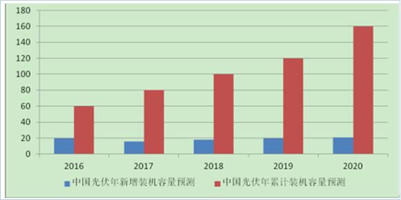 2017年中國分布式光伏發(fā)電行業(yè)概況、行業(yè)細分領(lǐng)域分析
