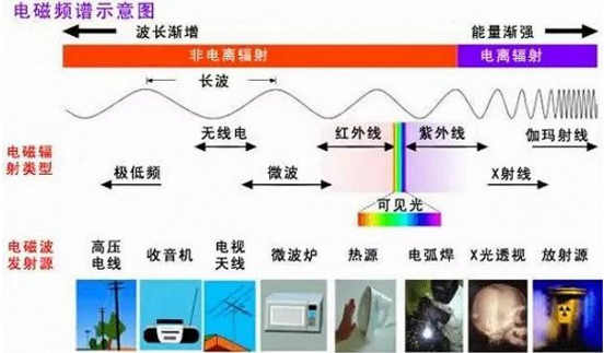 太陽(yáng)能電池板到底有沒(méi)有輻射？