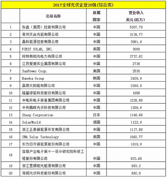 全球光伏20強榜單出爐    協(xié)鑫集團成最大贏(yíng)家