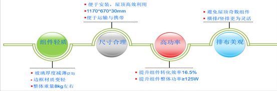 奇點(diǎn)新能源創(chuàng )新式戶(hù)用光伏系統產(chǎn)品及解決方案