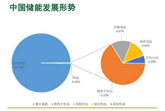 發(fā)改委源經(jīng)濟中心高虎:中國儲能發(fā)展形勢及政策