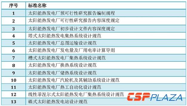 光熱發(fā)電標準體系建立健全將推動(dòng)產(chǎn)業(yè)邁入新階段