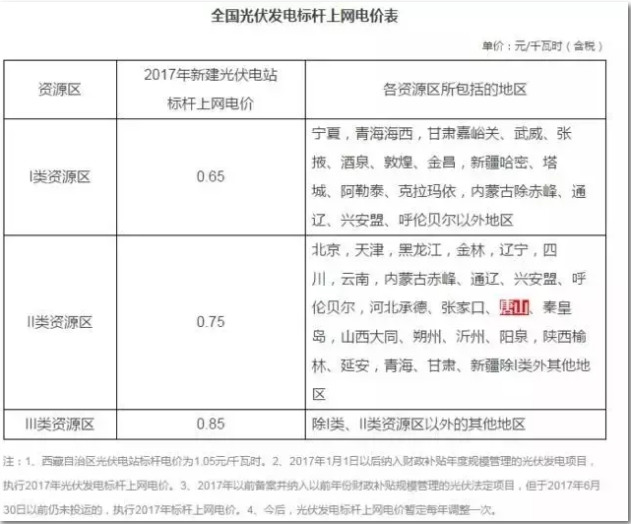 3大證據打破光伏行業(yè)取消國家補貼的謠言
