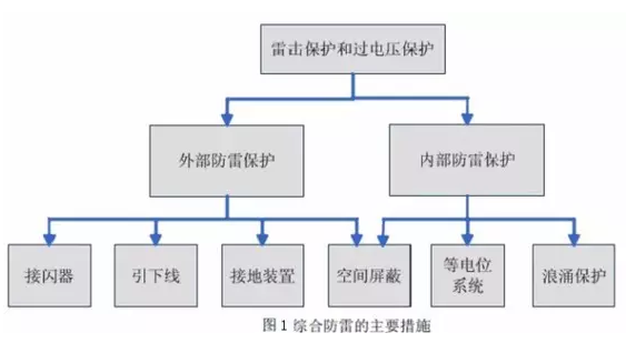 淺析光伏發(fā)電系統的雷電及浪涌過(guò)電壓防護