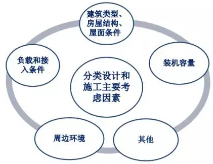 電站分類(lèi)設計和施工需要考慮的因素概覽