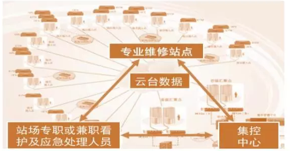 較為理想的分布式光伏發(fā)電“集散式”三級管控系統模式