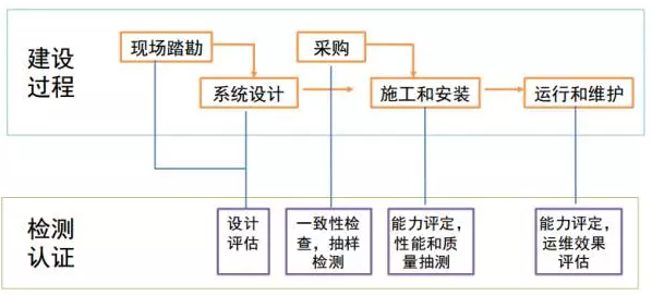 需要引入第三檢測認證的過(guò)程環(huán)節