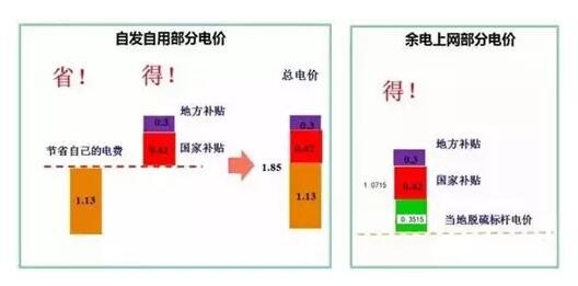 為了推動(dòng)分布式光伏發(fā)展，國家采取了哪些具體舉措