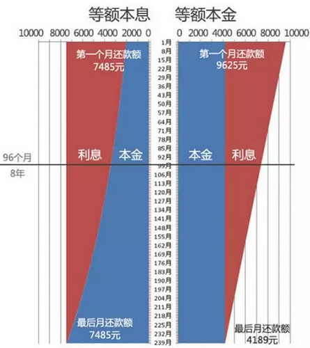 申請光伏貸，選擇“等額本息”還是“等額本金”，更實(shí)惠呢