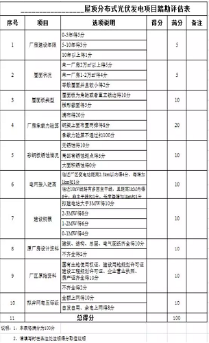 董曉青：屋頂分布式光伏發(fā)電設計建設優(yōu)化要點(diǎn)分析