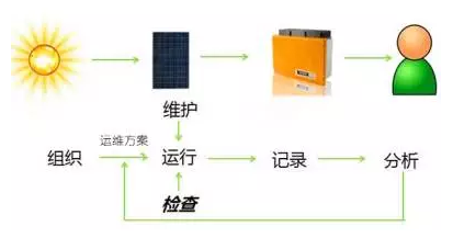 屋頂光伏電站運維 這幾點(diǎn)你做到了嗎