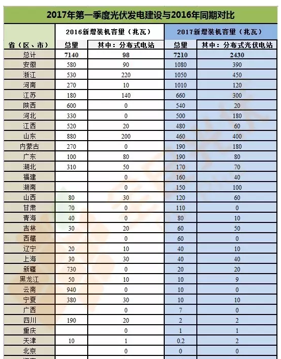 分布式光伏正式確立市場(chǎng)地位 2017年一季度成績(jì)亮眼同比增長(cháng)151%！