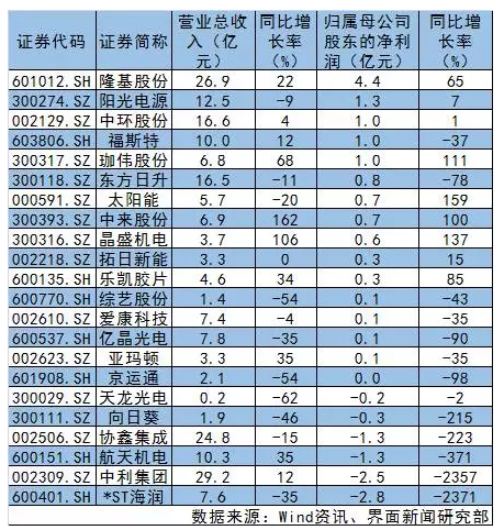 光伏市場(chǎng)|一季度光伏上市公司業(yè)績(jì)一覽