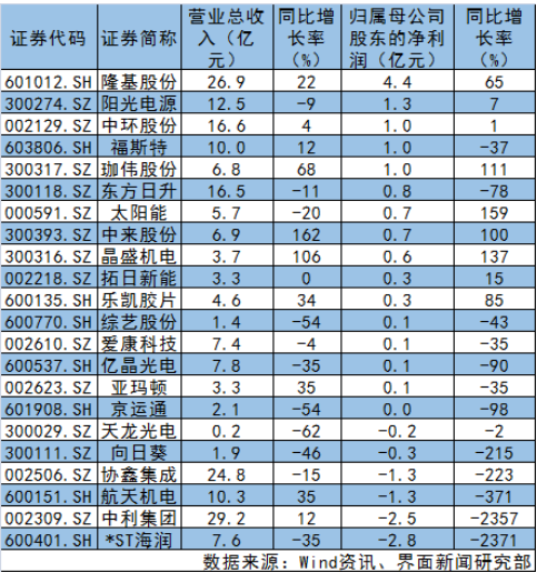 光伏上市公司一季度業(yè)績(jì)一覽表 13家業(yè)績(jì)下滑！