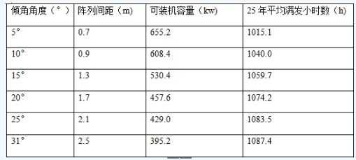 不同傾角下安裝容量和滿(mǎn)發(fā)小時(shí)數對比表