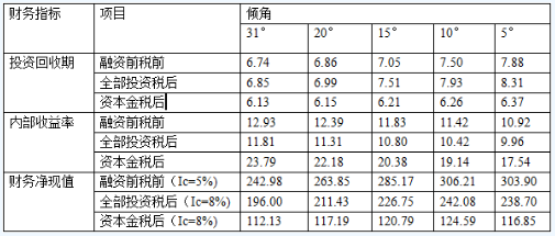 不同傾角下安裝容量和滿(mǎn)發(fā)小時(shí)數對比表