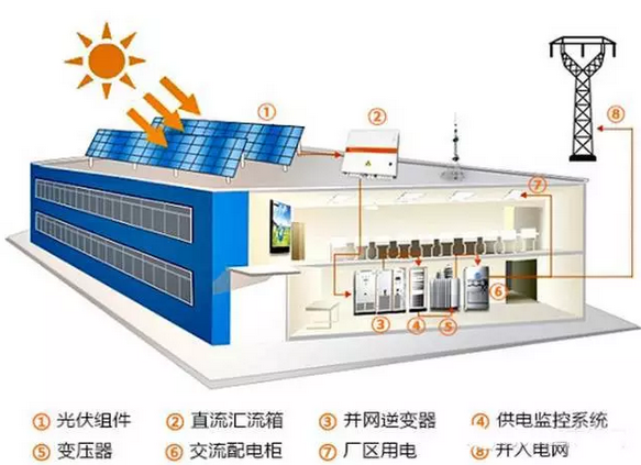 在廠(chǎng)房屋頂裝光伏是一種怎樣的體驗？
