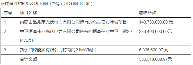 綠能寶：逾期涉及5700人、融資總額4.3億