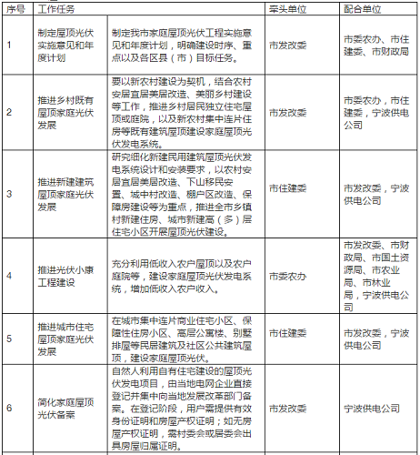 2020年目標9萬(wàn)套家用光伏電站，寧波出臺家庭屋頂光伏工程實(shí)施方案