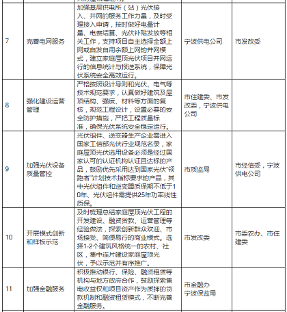 2020年目標9萬(wàn)套家用光伏電站，寧波出臺家庭屋頂光伏工程實(shí)施方案