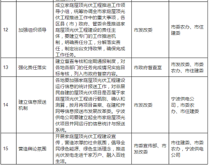 2020年目標9萬(wàn)套家用光伏電站，寧波出臺家庭屋頂光伏工程實(shí)施方案