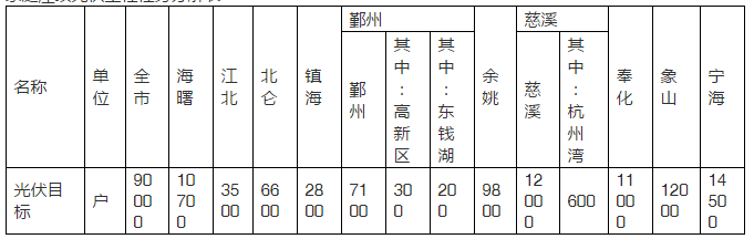 2020年目標9萬(wàn)套家用光伏電站，寧波出臺家庭屋頂光伏工程實(shí)施方案