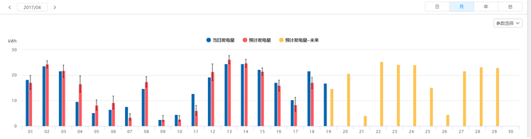 SOLARMAN運用人工智能，為分布式電站運維量身打造“實(shí)時(shí)理論發(fā)電量對比”