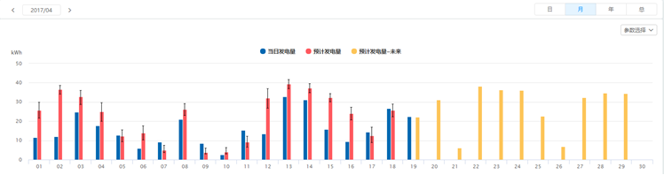 SOLARMAN運用人工智能，為分布式電站運維量身打造“實(shí)時(shí)理論發(fā)電量對比”
