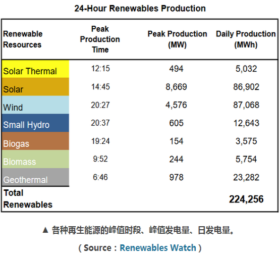 加州電力調度中心：再生能源占電能總量33% 光伏發(fā)電量居首