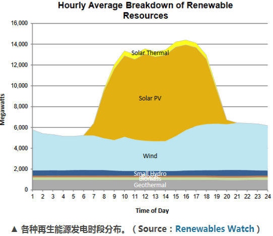 加州電力調度中心：再生能源占電能總量33% 光伏發(fā)電量居首