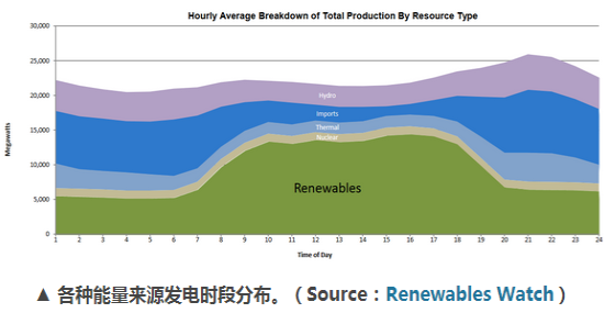 加州電力調度中心：再生能源占電能總量33% 光伏發(fā)電量居首