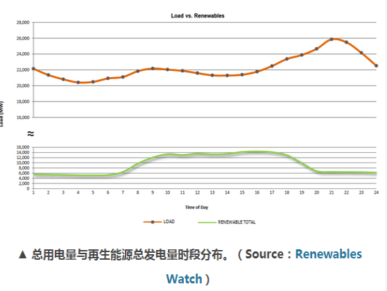 加州電力調度中心：再生能源占電能總量33% 光伏發(fā)電量居首