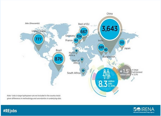 IRENA:全球可再生能源從業(yè)人數近千萬(wàn) 太陽(yáng)能產(chǎn)業(yè)從業(yè)人員最多