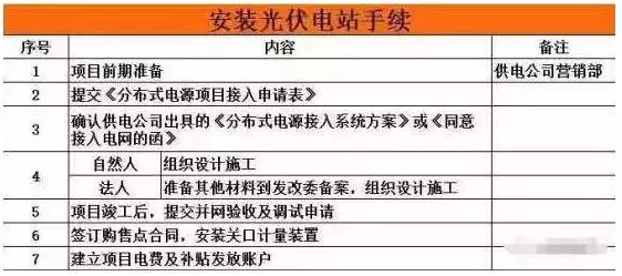  建一座光伏電站 看懂這10個(gè)流程 邊曬太陽(yáng)邊賺錢(qián)不是夢(mèng)
