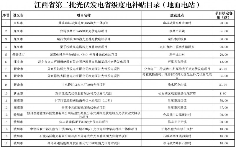 江西省能源局發(fā)布第一、二批省級光伏度電補貼目錄