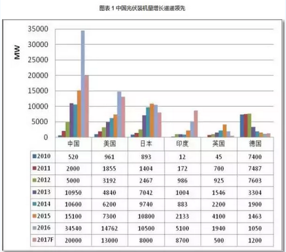 2016光伏裝機里程碑之年:從中國到美日歐全產(chǎn)業(yè)鏈數據分析