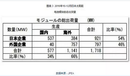 2016光伏裝機里程碑之年:從中國到美日歐全產(chǎn)業(yè)鏈數據分析