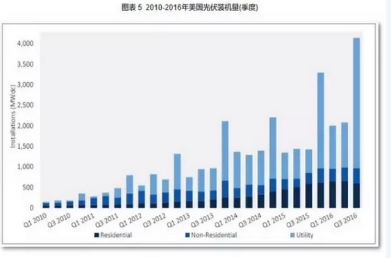 2016光伏裝機里程碑之年:從中國到美日歐全產(chǎn)業(yè)鏈數據分析