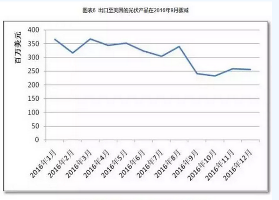 2016光伏裝機里程碑之年:從中國到美日歐全產(chǎn)業(yè)鏈數據分析