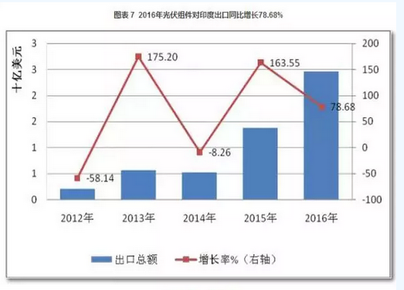 2016光伏裝機里程碑之年:從中國到美日歐全產(chǎn)業(yè)鏈數據分析