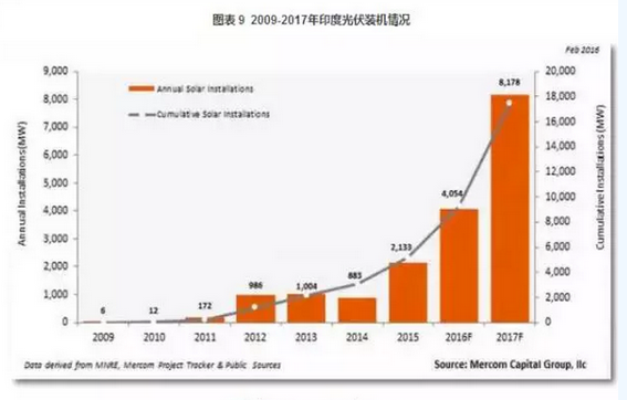 2016光伏裝機里程碑之年:從中國到美日歐全產(chǎn)業(yè)鏈數據分析