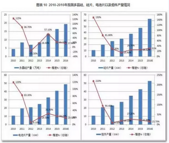 2016光伏裝機里程碑之年:從中國到美日歐全產(chǎn)業(yè)鏈數據分析