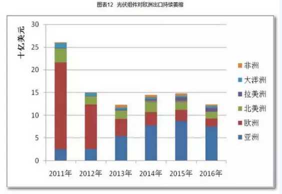 2016光伏裝機里程碑之年:從中國到美日歐全產(chǎn)業(yè)鏈數據分析