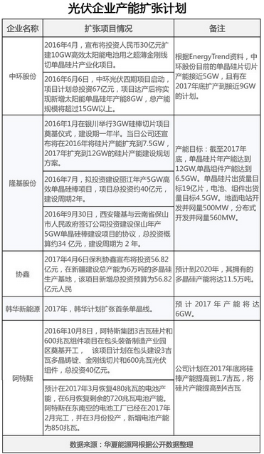 新一波光伏擴產(chǎn)潮來(lái)襲，光伏業(yè)何以自救？