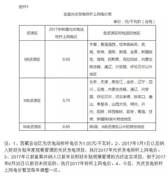 2017年全國各省市縣光伏補貼政策匯總！